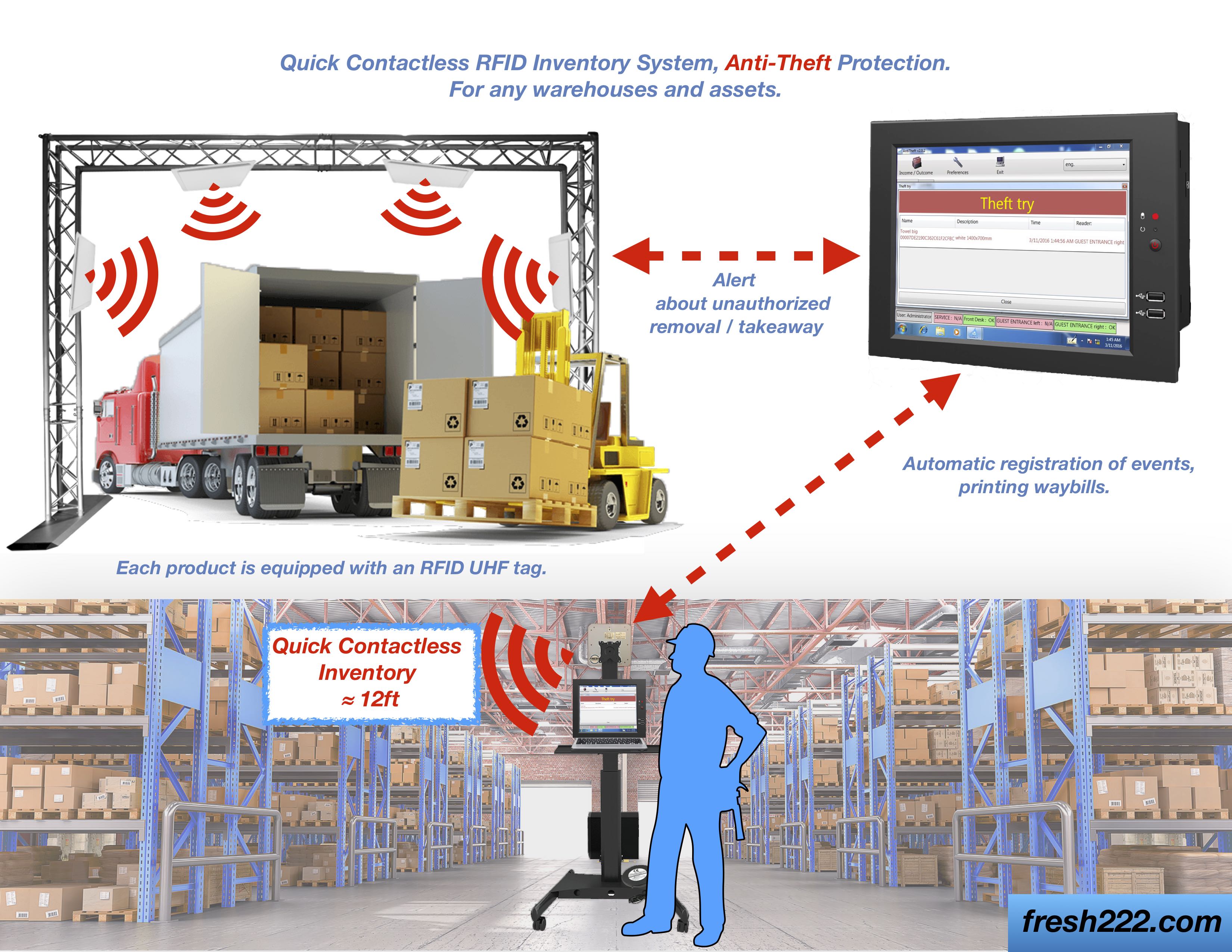 Rfid For Inventory Control